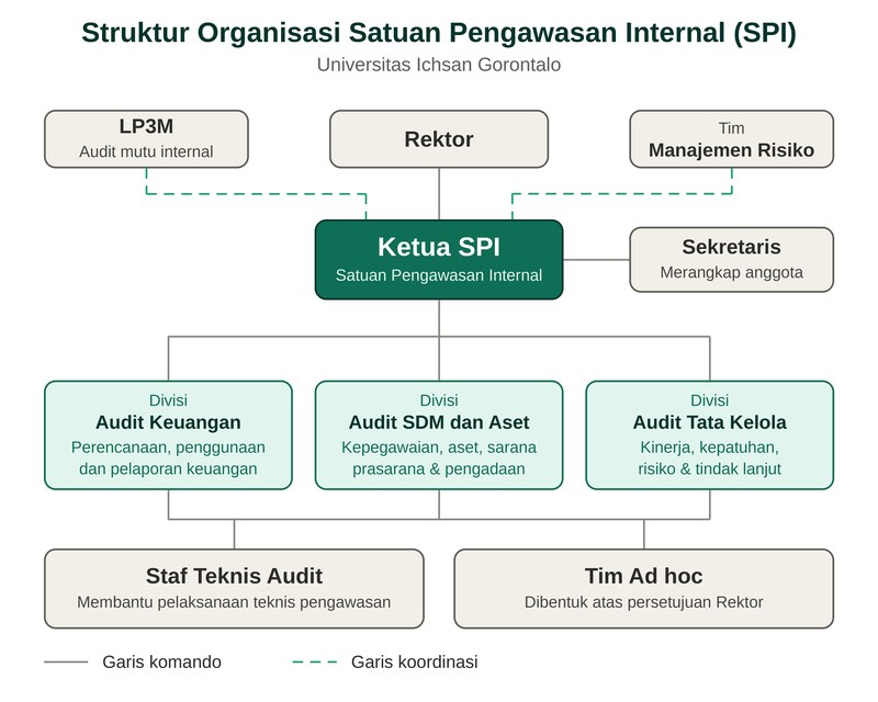 Bagan Struktur SPI